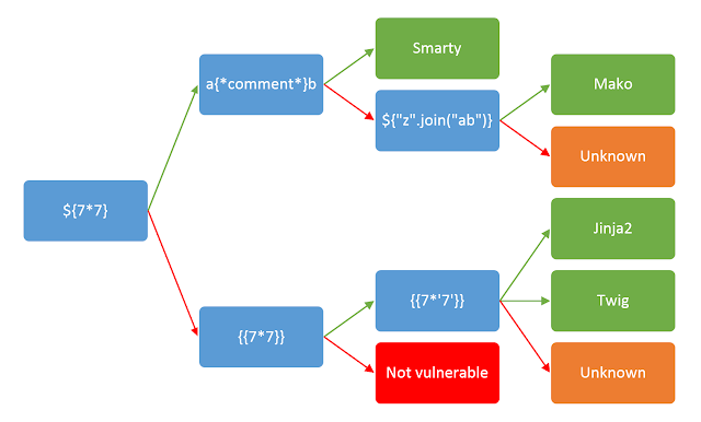 SSTI Graph (by PortSwigger)