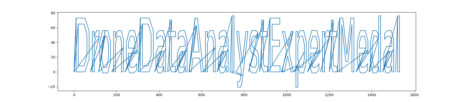 Plot of locations